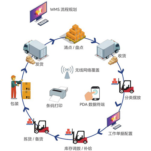 WMS倉(cāng)儲(chǔ)管理系統(tǒng)